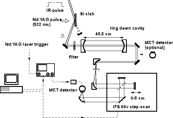 FTCRD with a free electron laser