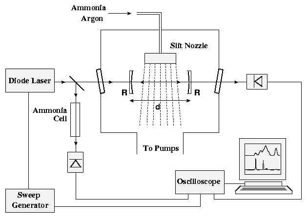 Experimental
 setup for measuring CEA spectra of jet cooled molecules